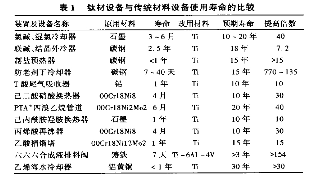 化工設(shè)備用鈦管、鈦換熱器的選材注意事項(xiàng)及經(jīng)濟(jì)評(píng)價(jià)