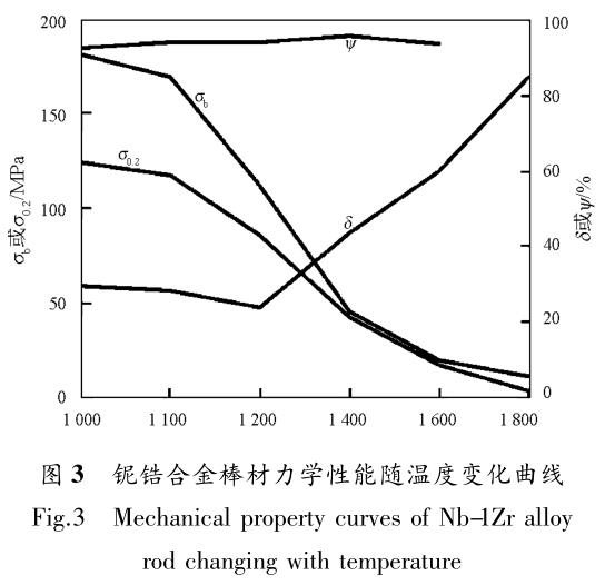 鈮鋯合金高溫力學性能及變形機制研究