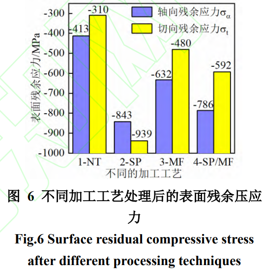 噴丸、滾磨及其組合強化對航空用TC4鈦合金零件表面完整性的實驗研究
