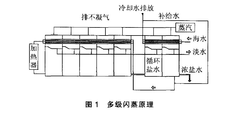 鈦合金多級閃蒸原理 鈦合金多級閃蒸原理