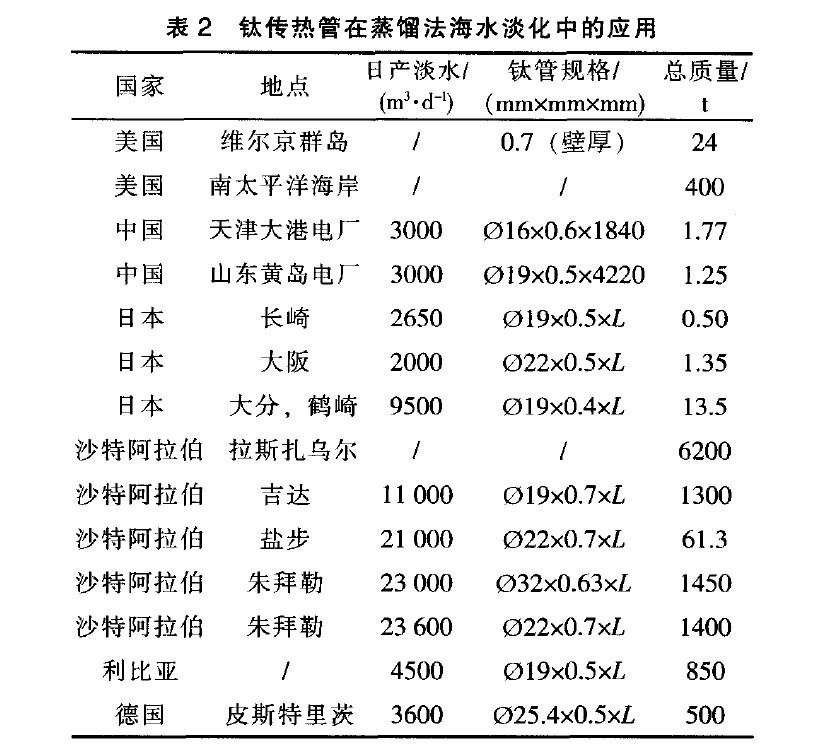 各國鈦傳熱管在蒸餾法海水淡化中的應(yīng)用 各國鈦傳熱管在蒸餾法海水淡化中的應(yīng)用
