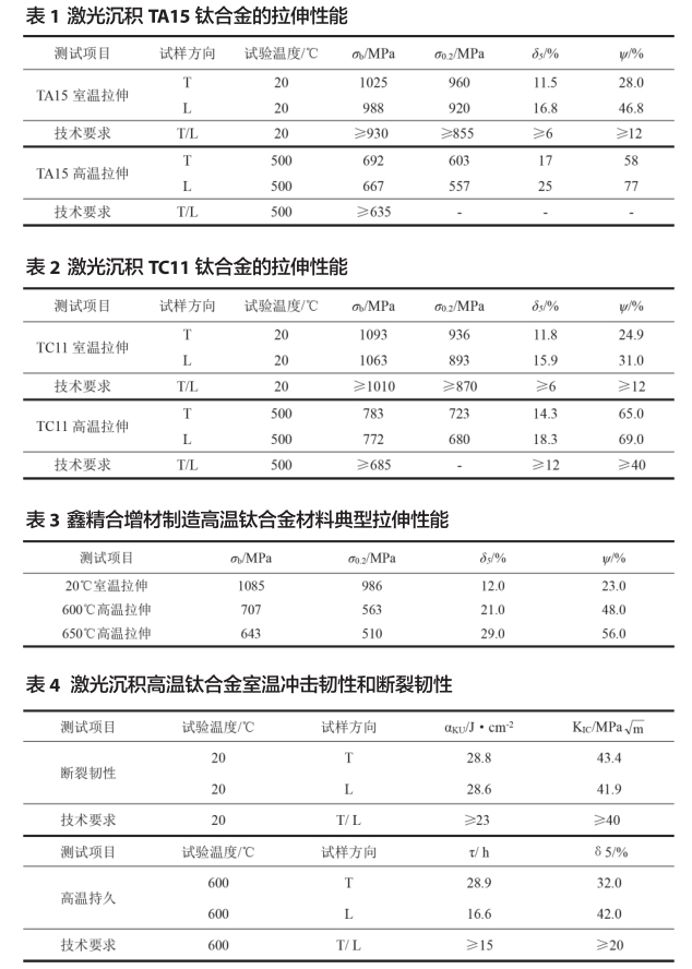 激光沉積 TA15 鈦合金的拉伸性能 激光沉積 TA15 鈦合金的拉伸性能