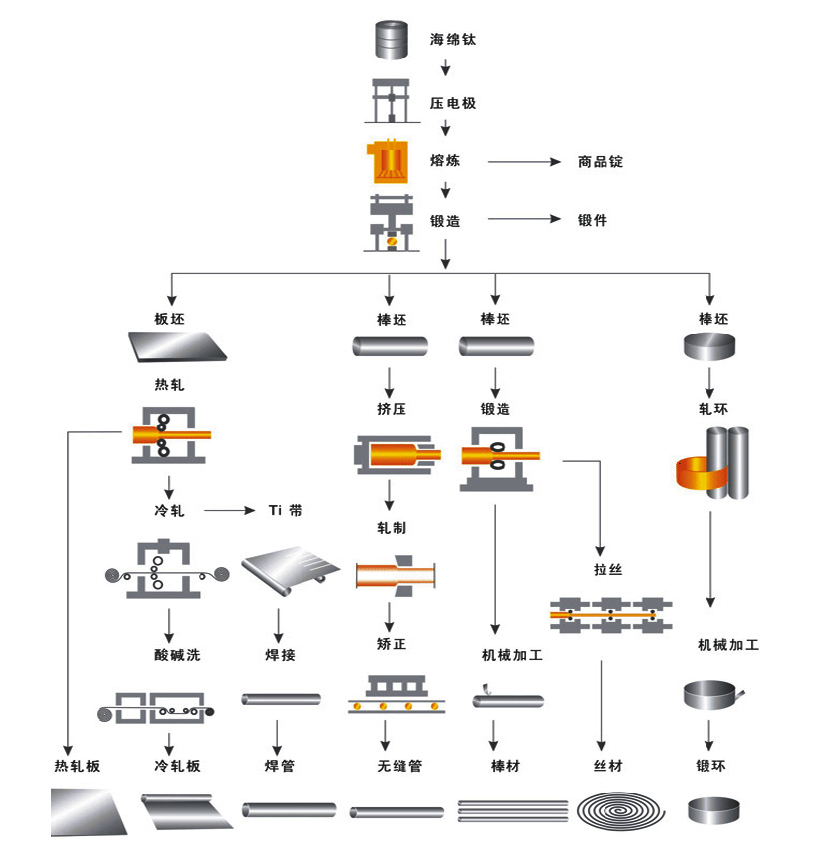 鈦材加工的工藝流程 鈦材加工的工藝流程