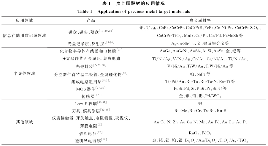 貴金屬靶材的應(yīng)用情況 貴金屬靶材的應(yīng)用情況