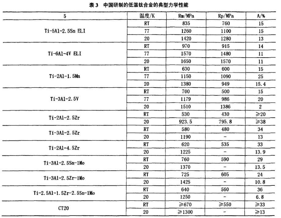 表3中國(guó)研制的低溫鈦合金的典型力學(xué)性能 表3中國(guó)研制的低溫鈦合金的典型力學(xué)性能